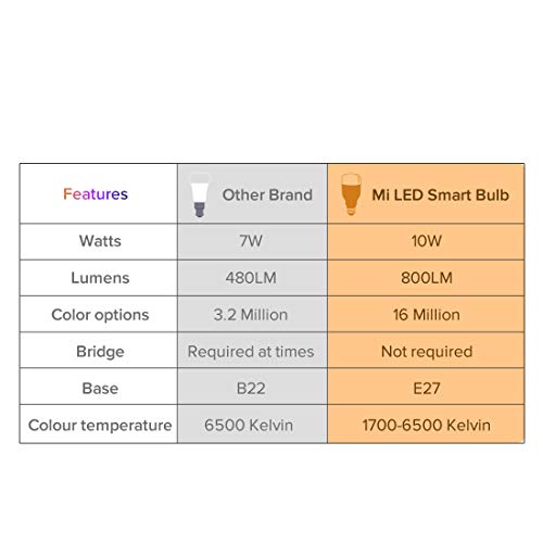 MI LED Smart Bulb (White and Color)